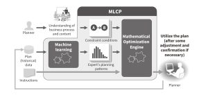Machine Learning Constraint Programming - MLCP در صنعت فولاد