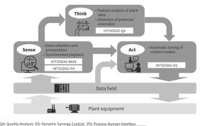 سیستم تشخیص و تجزیه و تحلیل خود سازماندهی هیتاچی در کارخانه فولاد