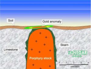 طلای تیپ اسکارن (Au Skarn)